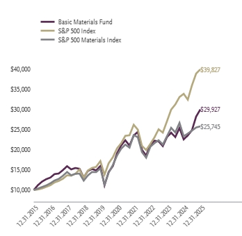 Ad2 Performance Graph