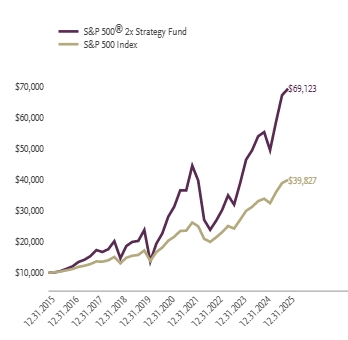 Ad2 Performance Graph