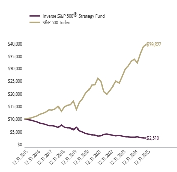 Ad2 Performance Graph