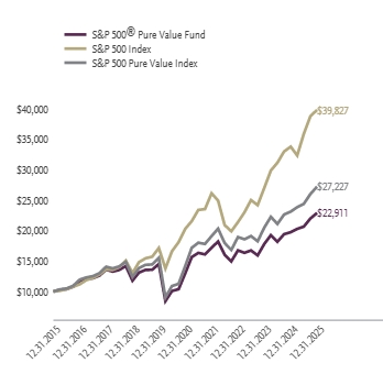 Ad2 Performance Graph