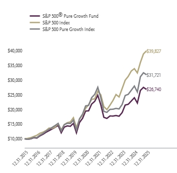 Ad2 Performance Graph