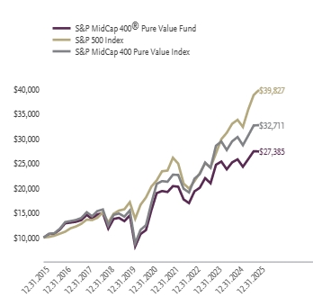 Ad2 Performance Graph