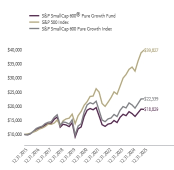 Ad2 Performance Graph