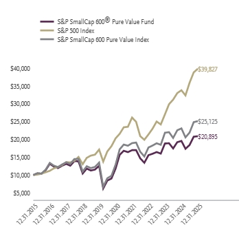 Ad2 Performance Graph