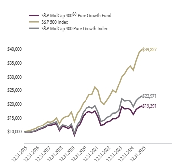 Ad2 Performance Graph