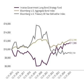 Ad2 Performance Graph