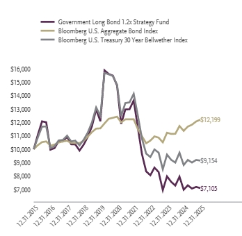Ad2 Performance Graph