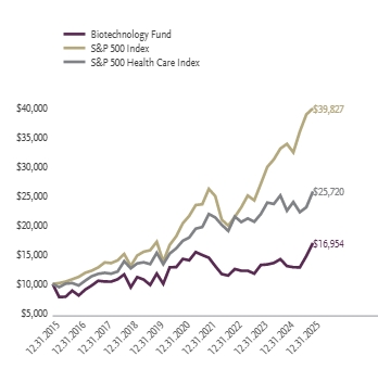 Ad2 Performance Graph