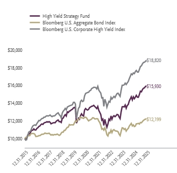 Ad2 Performance Graph