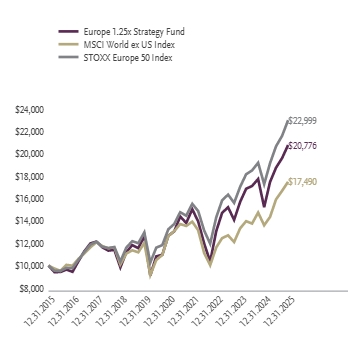 Ad2 Performance Graph