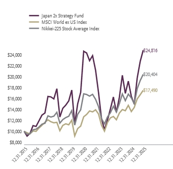 Ad2 Performance Graph