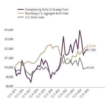 Ad2 Performance Graph