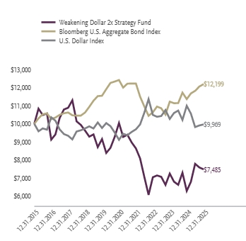 Ad2 Performance Graph