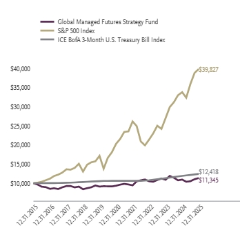 Ad2 Performance Graph