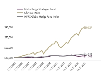 Ad2 Performance Graph