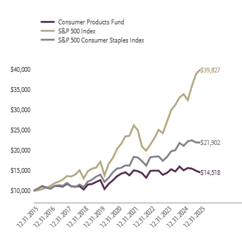 Ad2 Performance Graph