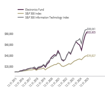 Ad2 Performance Graph