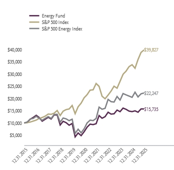 Ad2 Performance Graph
