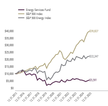 Ad2 Performance Graph