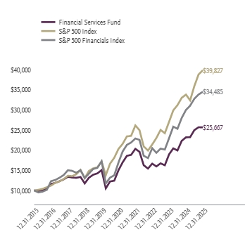 Ad2 Performance Graph