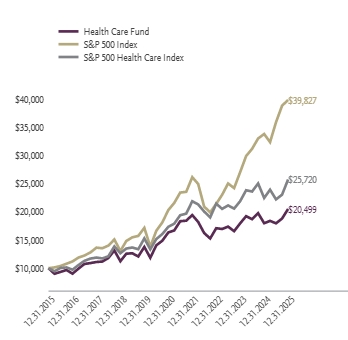 Ad2 Performance Graph