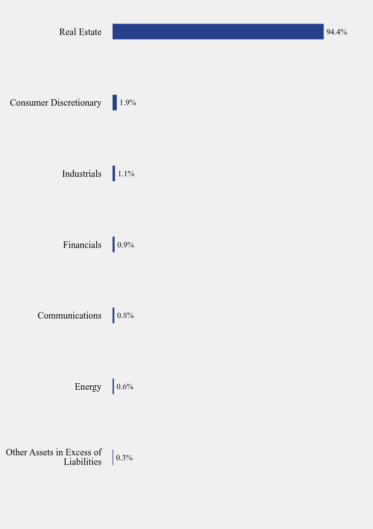 Group By Sector Chart