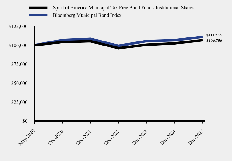 Chart showing performance over last 10 years or since inception