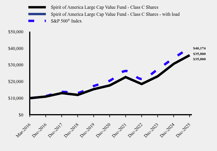 Chart showing performance over last 10 years or since inception