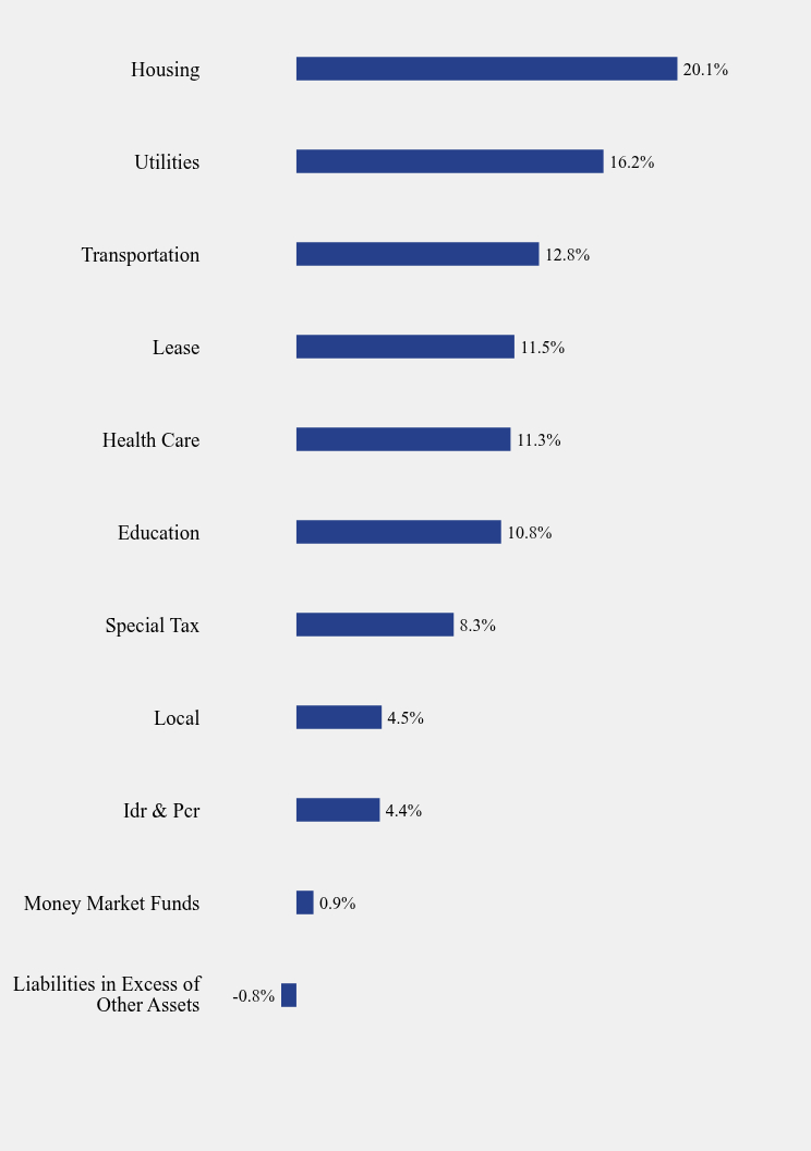 Group By Sector Chart