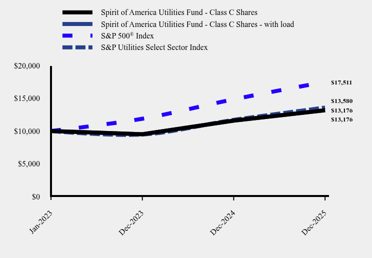 Chart showing performance over last 10 years or since inception