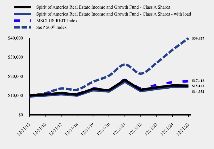 Chart showing performance over last 10 years or since inception