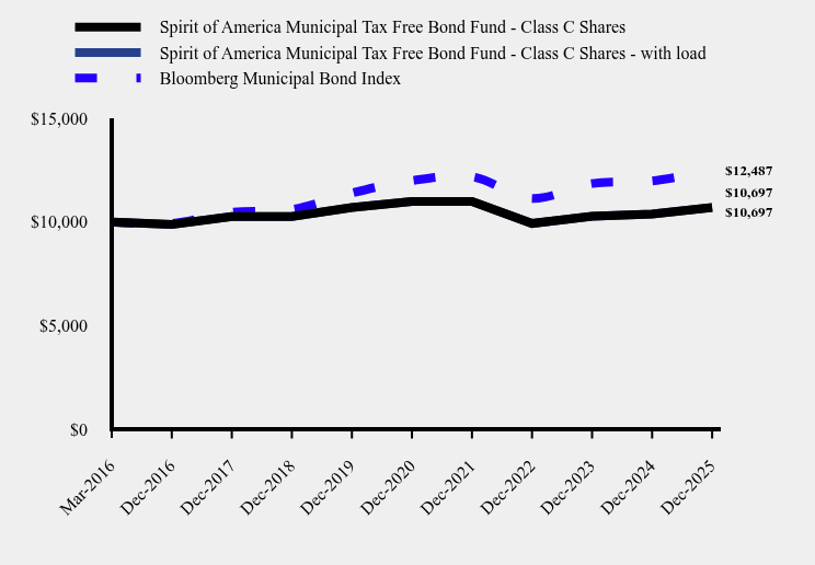 Chart showing performance over last 10 years or since inception