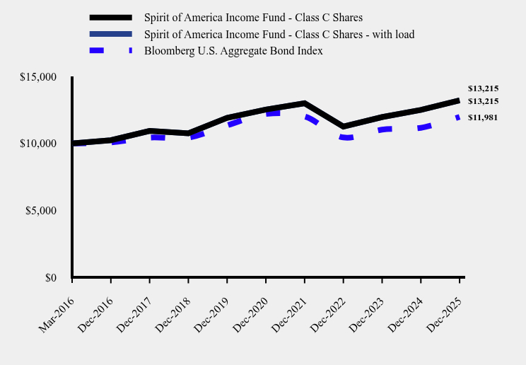 Chart showing performance over last 10 years or since inception