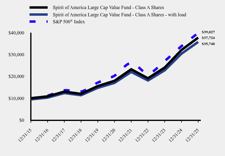 Chart showing performance over last 10 years or since inception