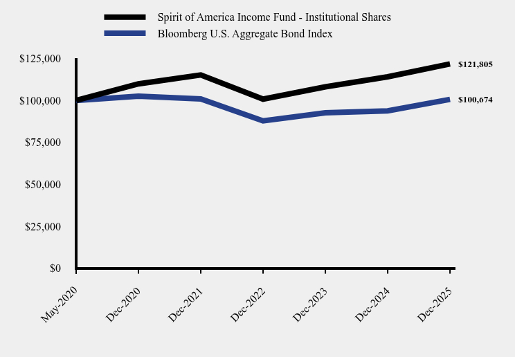 Chart showing performance over last 10 years or since inception