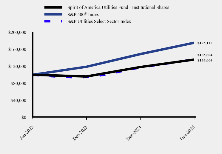 Chart showing performance over last 10 years or since inception