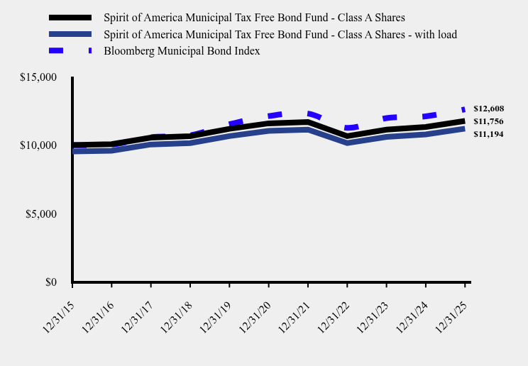 Chart showing performance over last 10 years or since inception