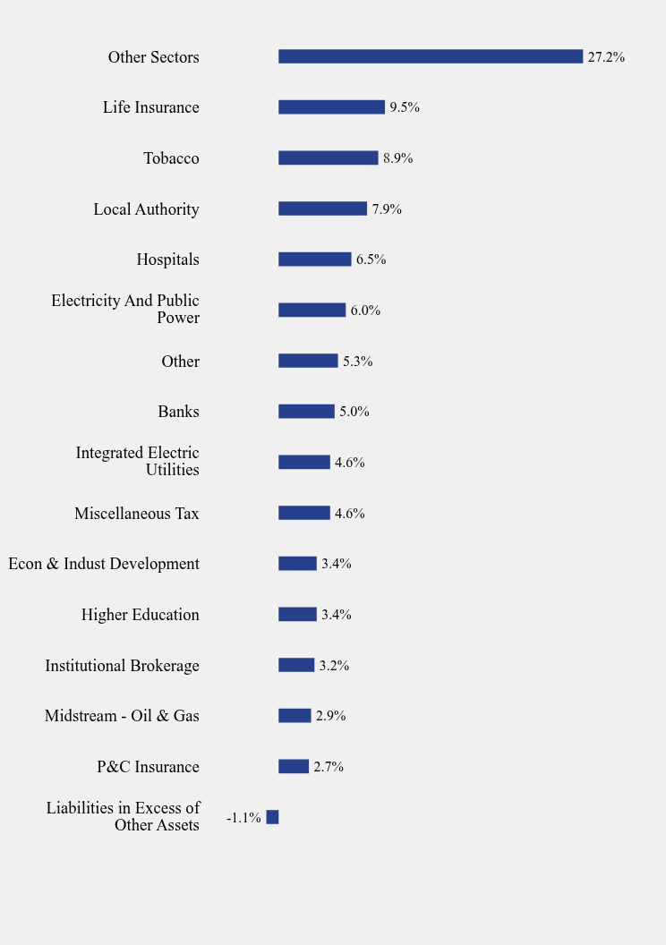 Group By Sector Chart