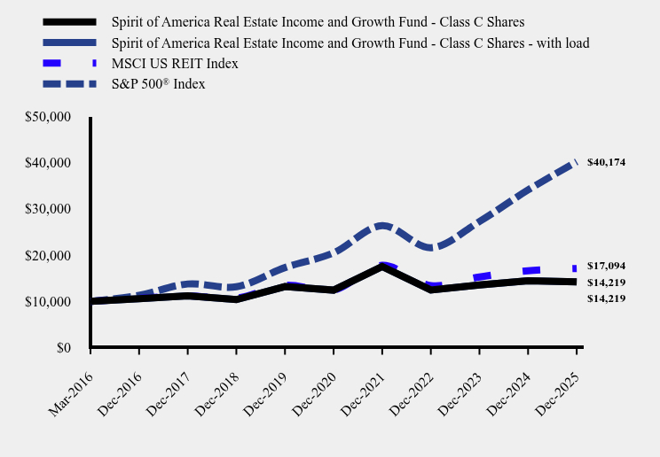 Chart showing performance over last 10 years or since inception