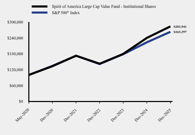 Chart showing performance over last 10 years or since inception