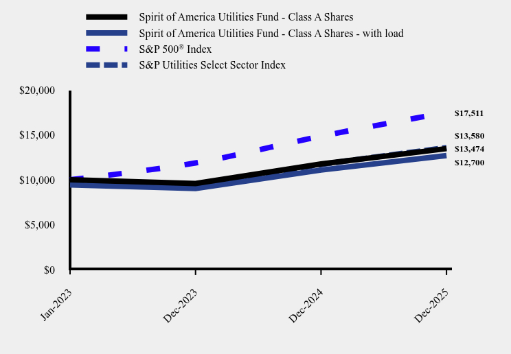 Chart showing performance over last 10 years or since inception