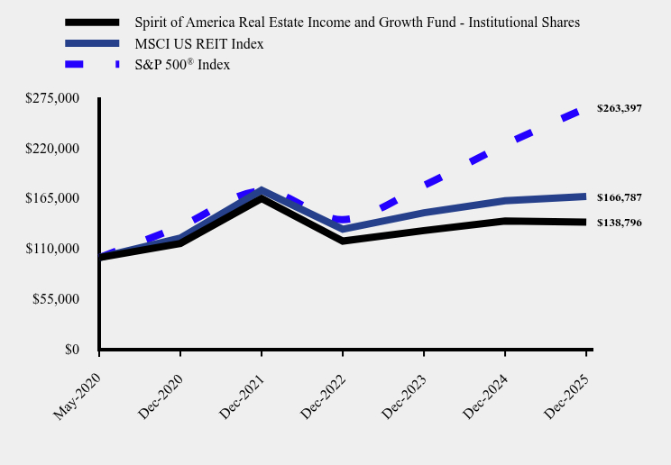 Chart showing performance over last 10 years or since inception
