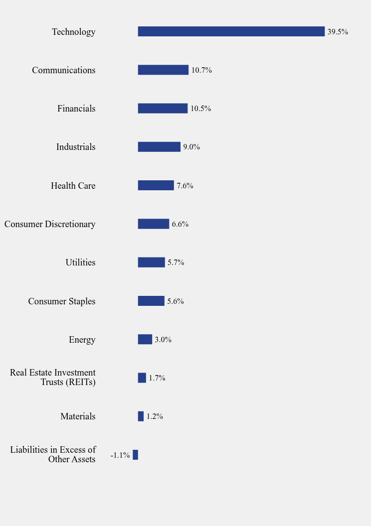 Group By Sector Chart