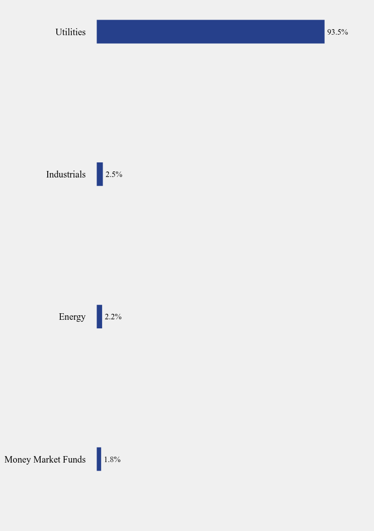 Group By Sector Chart