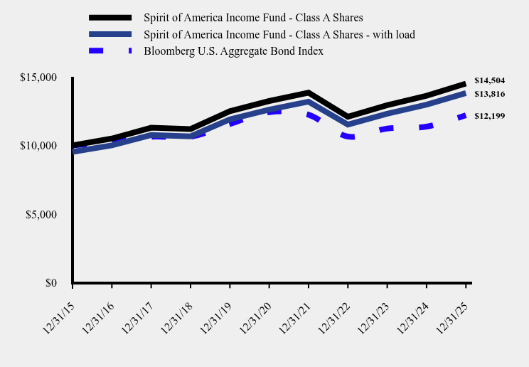 Chart showing performance over last 10 years or since inception