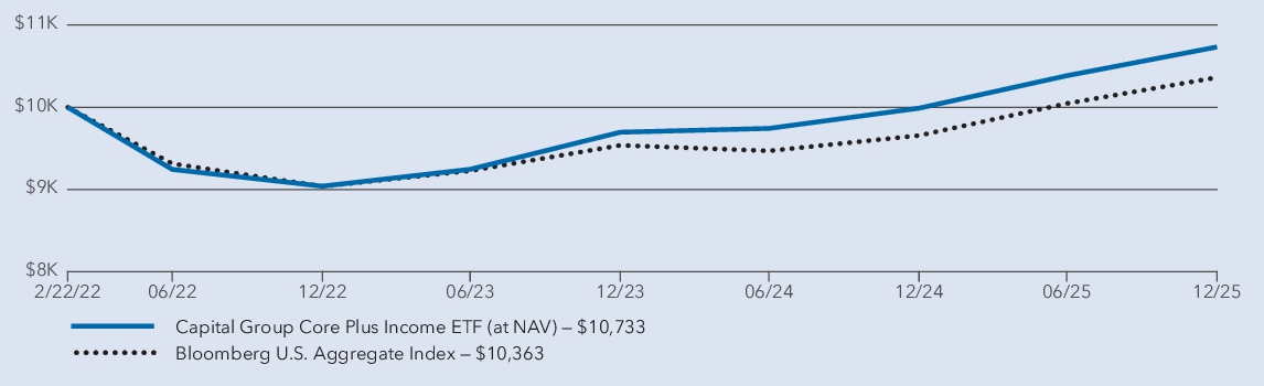 Fund Performance - Growth of 10K