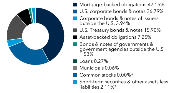 Graphical Representation - Allocation 1 Chart