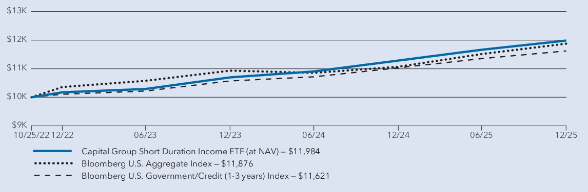Fund Performance - Growth of 10K