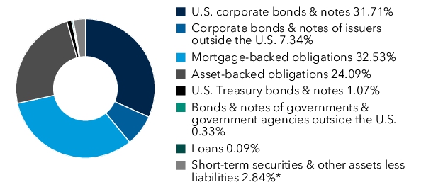 Graphical Representation - Allocation 1 Chart