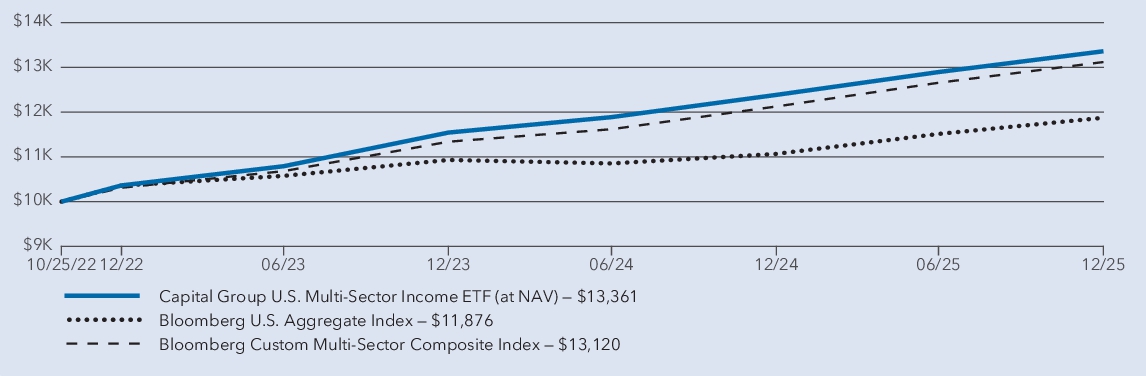 Fund Performance - Growth of 10K